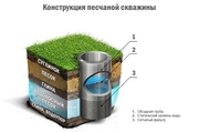 Бурению скважин на воду под ключ.